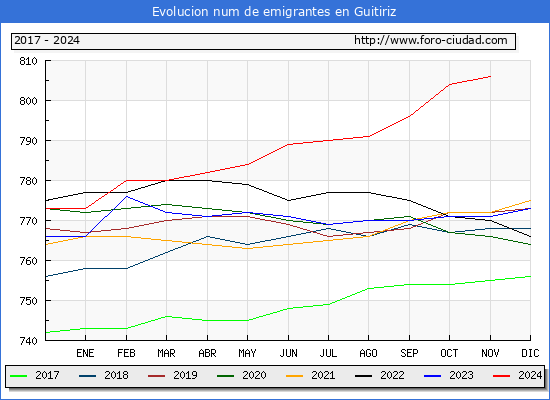 Evolucin de los emigrantes censados en el extranjero para el Municipio de Guitiriz