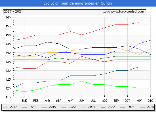 Evolucin de los emigrantes censados en el extranjero para el Municipio de Guntn