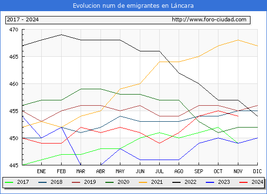 Evolucin de los emigrantes censados en el extranjero para el Municipio de Lncara