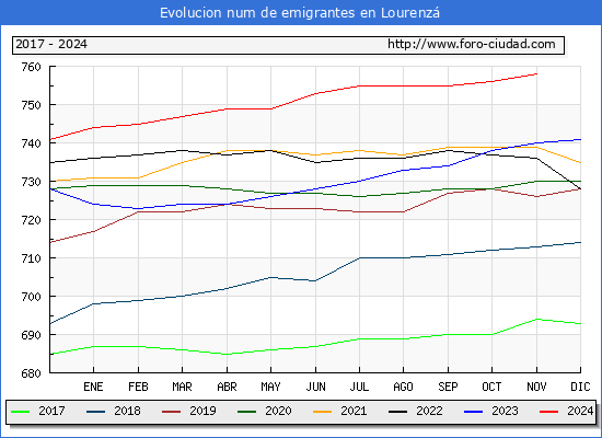 Evolucin de los emigrantes censados en el extranjero para el Municipio de Lourenz