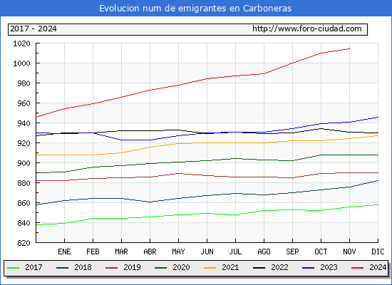 Evolucin de los emigrantes censados en el extranjero para el Municipio de Carboneras