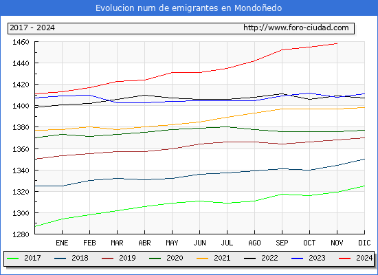 Evolucin de los emigrantes censados en el extranjero para el Municipio de Mondoedo