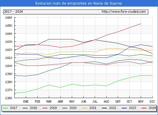Evolucin de los emigrantes censados en el extranjero para el Municipio de Navia de Suarna