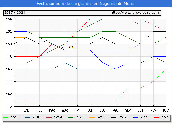 Evolucin de los emigrantes censados en el extranjero para el Municipio de Negueira de Muiz