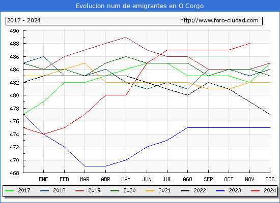 Evolucin de los emigrantes censados en el extranjero para el Municipio de O Corgo