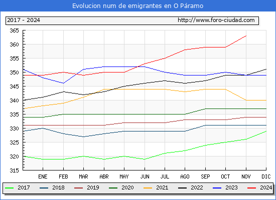 Evolucin de los emigrantes censados en el extranjero para el Municipio de O Pramo