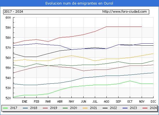 Evolucin de los emigrantes censados en el extranjero para el Municipio de Ourol