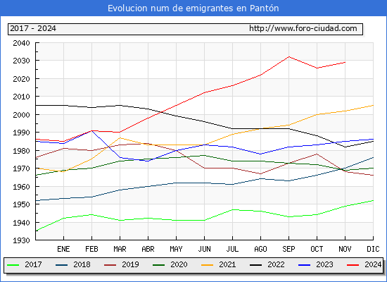 Evolucin de los emigrantes censados en el extranjero para el Municipio de Pantn