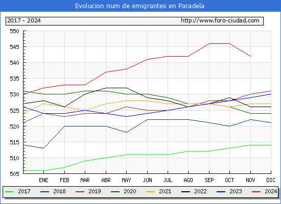 Evolucin de los emigrantes censados en el extranjero para el Municipio de Paradela