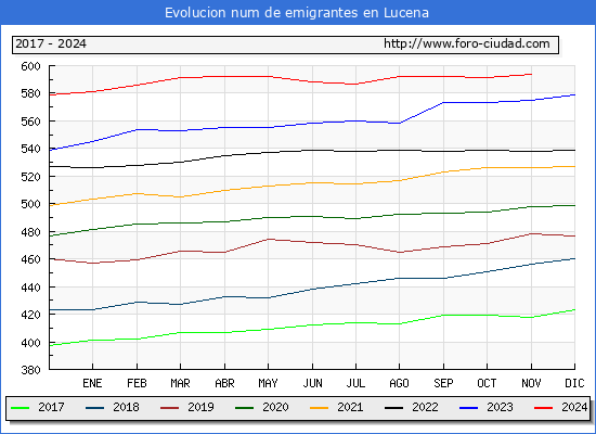 Evolucin de los emigrantes censados en el extranjero para el Municipio de Lucena