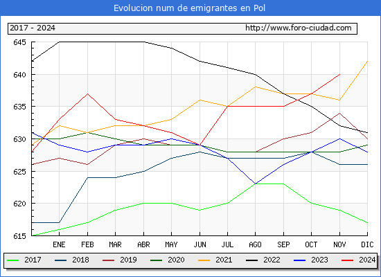 Evolucin de los emigrantes censados en el extranjero para el Municipio de Pol