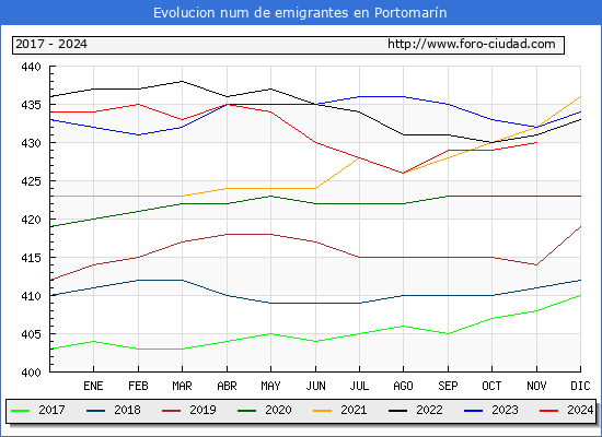 Evolucin de los emigrantes censados en el extranjero para el Municipio de Portomarn