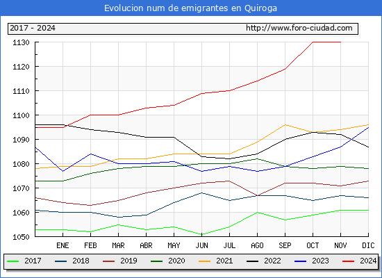 Evolucin de los emigrantes censados en el extranjero para el Municipio de Quiroga