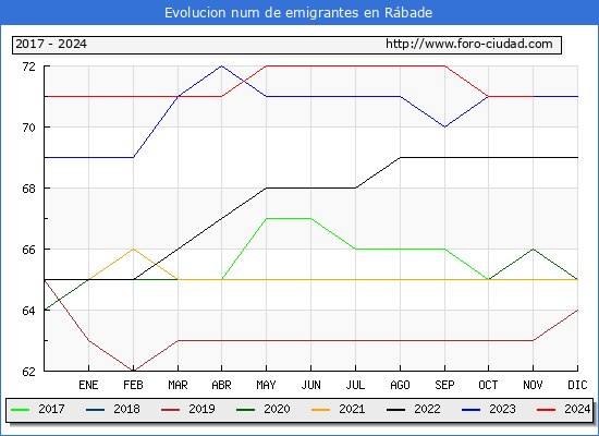 Evolucin de los emigrantes censados en el extranjero para el Municipio de Rbade