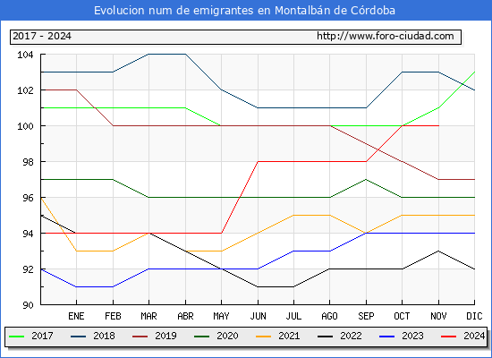Evolucin de los emigrantes censados en el extranjero para el Municipio de Montalbn de Crdoba