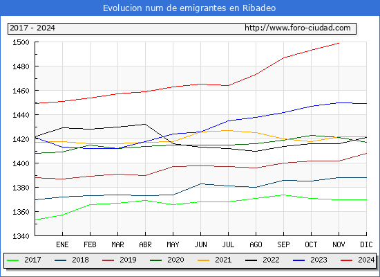 Evolucin de los emigrantes censados en el extranjero para el Municipio de Ribadeo