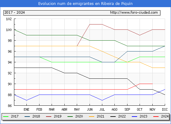 Evolucin de los emigrantes censados en el extranjero para el Municipio de Ribeira de Piqun