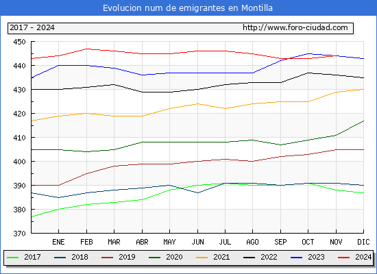 Evolucin de los emigrantes censados en el extranjero para el Municipio de Montilla