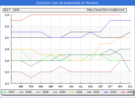 Evolucin de los emigrantes censados en el extranjero para el Municipio de Montoro