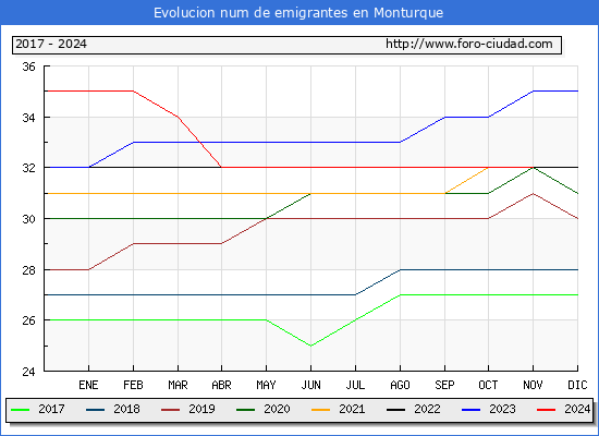 Evolucin de los emigrantes censados en el extranjero para el Municipio de Monturque