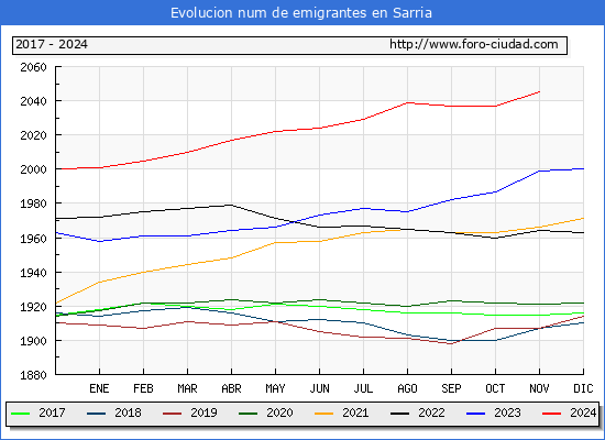 Evolucin de los emigrantes censados en el extranjero para el Municipio de Sarria