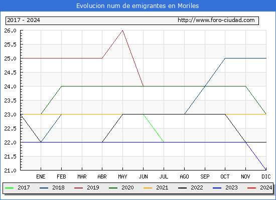 Evolucin de los emigrantes censados en el extranjero para el Municipio de Moriles