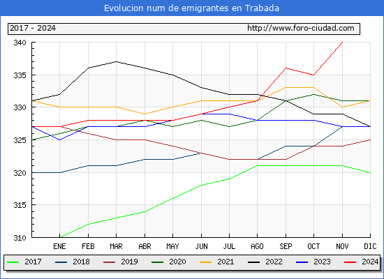 Evolucin de los emigrantes censados en el extranjero para el Municipio de Trabada