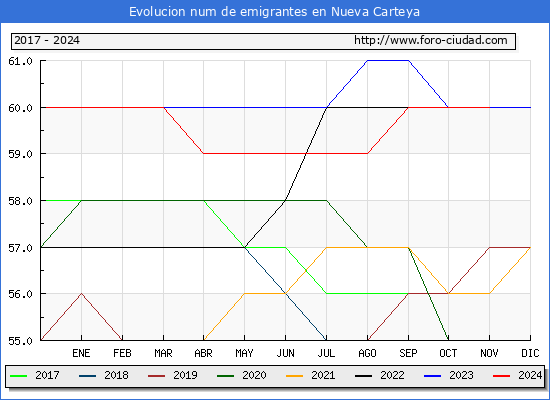 Evolucin de los emigrantes censados en el extranjero para el Municipio de Nueva Carteya