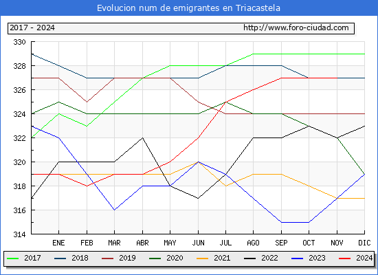 Evolucin de los emigrantes censados en el extranjero para el Municipio de Triacastela