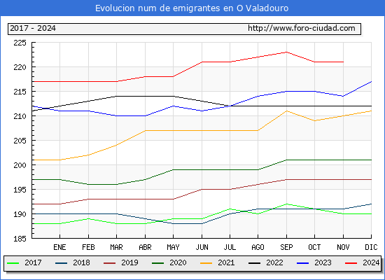 Evolucin de los emigrantes censados en el extranjero para el Municipio de O Valadouro