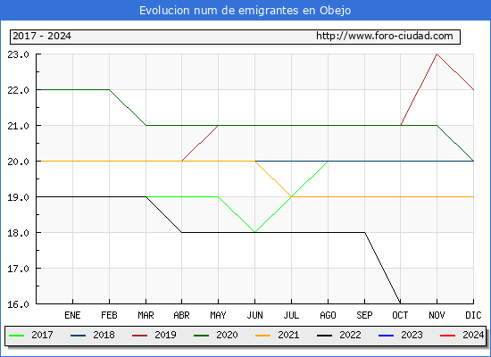 Evolucin de los emigrantes censados en el extranjero para el Municipio de Obejo