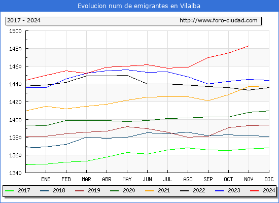 Evolucin de los emigrantes censados en el extranjero para el Municipio de Vilalba