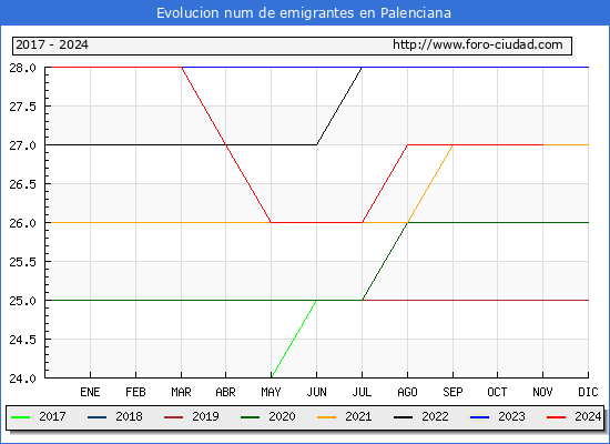 Evolucin de los emigrantes censados en el extranjero para el Municipio de Palenciana