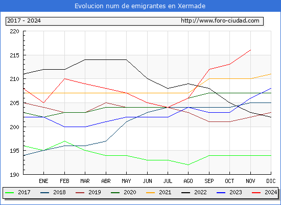 Evolucin de los emigrantes censados en el extranjero para el Municipio de Xermade