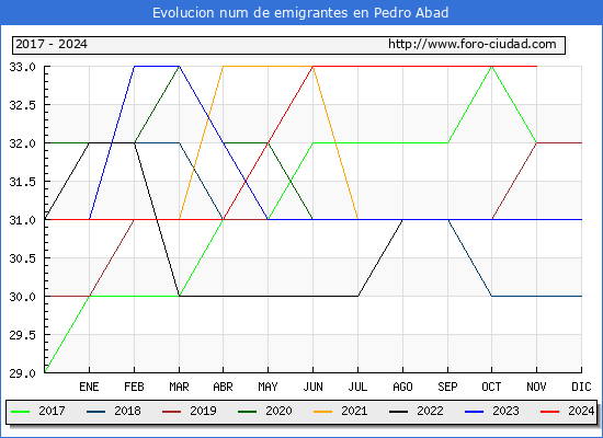 Evolucin de los emigrantes censados en el extranjero para el Municipio de Pedro Abad