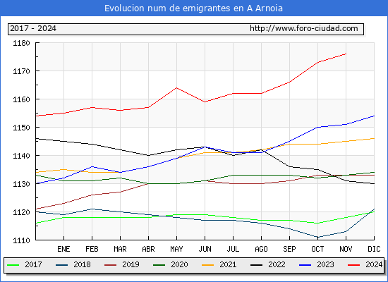 Evolucin de los emigrantes censados en el extranjero para el Municipio de A Arnoia