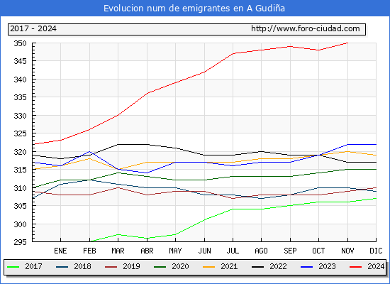 Evolucin de los emigrantes censados en el extranjero para el Municipio de A Gudia