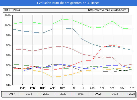 Evolucin de los emigrantes censados en el extranjero para el Municipio de A Merca