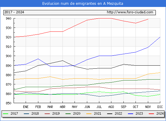 Evolucin de los emigrantes censados en el extranjero para el Municipio de A Mezquita