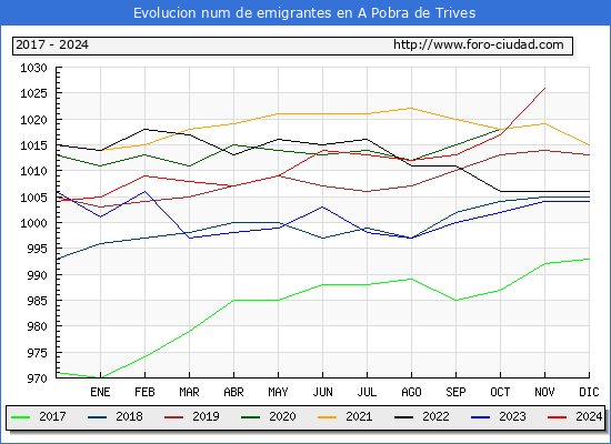 Evolucin de los emigrantes censados en el extranjero para el Municipio de A Pobra de Trives