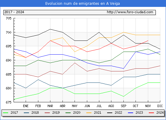Evolucin de los emigrantes censados en el extranjero para el Municipio de A Veiga