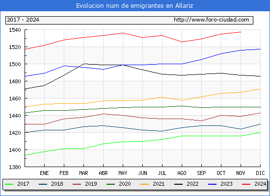 Evolucin de los emigrantes censados en el extranjero para el Municipio de Allariz