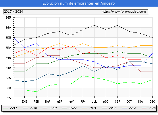 Evolucin de los emigrantes censados en el extranjero para el Municipio de Amoeiro
