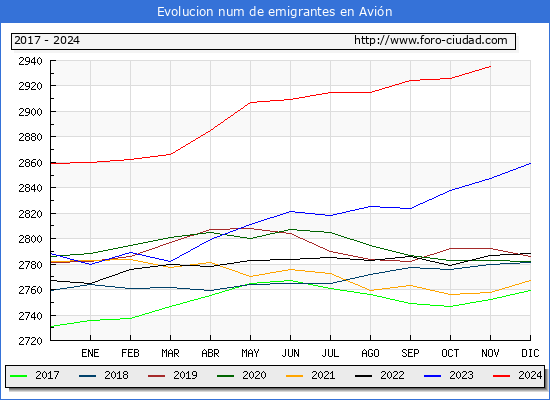 Evolucin de los emigrantes censados en el extranjero para el Municipio de Avin