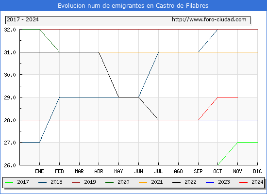 Evolucin de los emigrantes censados en el extranjero para el Municipio de Castro de Filabres