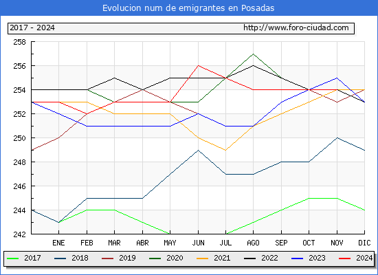 Evolucin de los emigrantes censados en el extranjero para el Municipio de Posadas