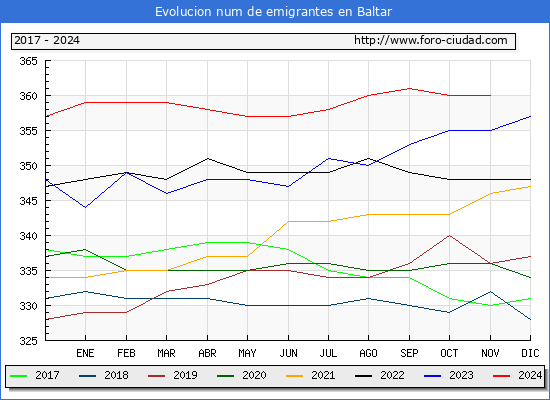 Evolucin de los emigrantes censados en el extranjero para el Municipio de Baltar