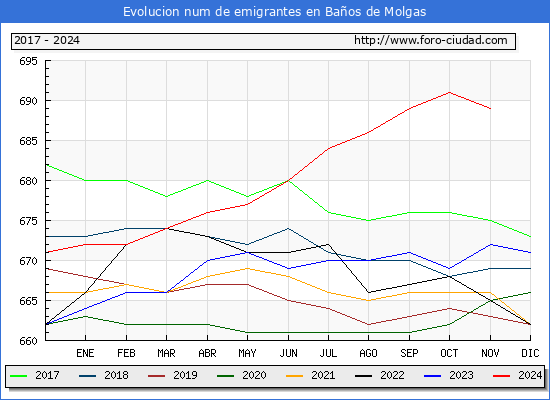Evolucin de los emigrantes censados en el extranjero para el Municipio de Baos de Molgas