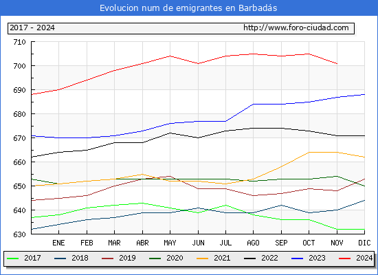 Evolucin de los emigrantes censados en el extranjero para el Municipio de Barbads