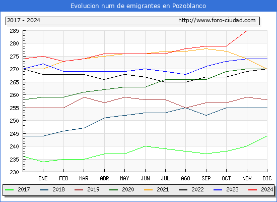 Evolucin de los emigrantes censados en el extranjero para el Municipio de Pozoblanco